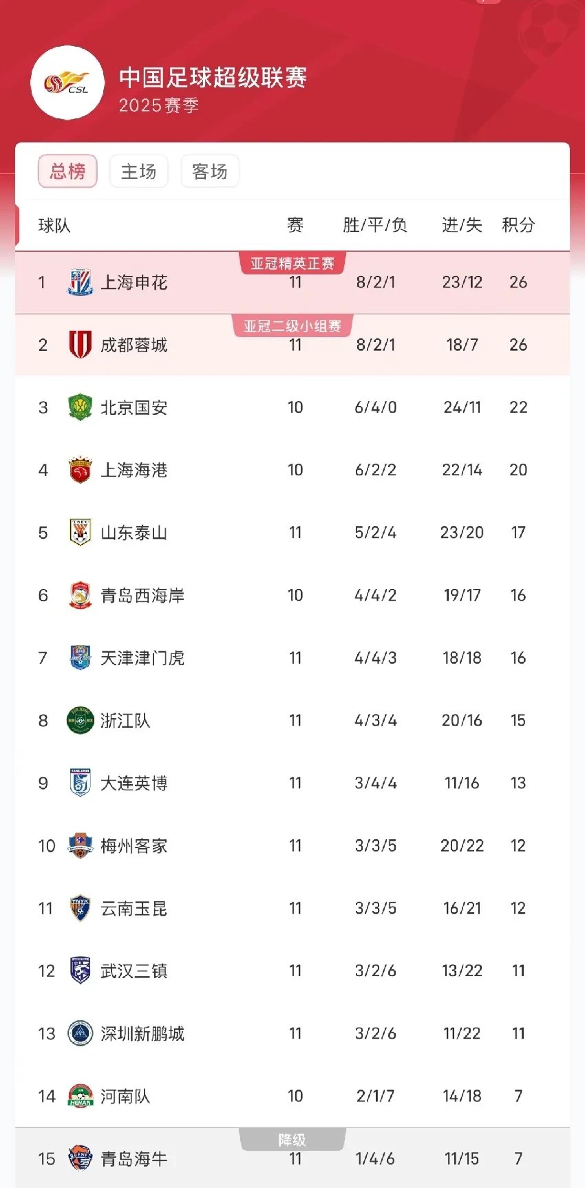 关于申花客场胜出，积分排名稍有上升的信息