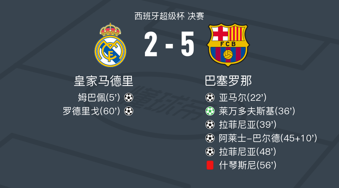 包含皇家马德里客场大胜,晋级前景明朗的词条 包含皇家马德里客场大胜,晋级前景明朗的词条