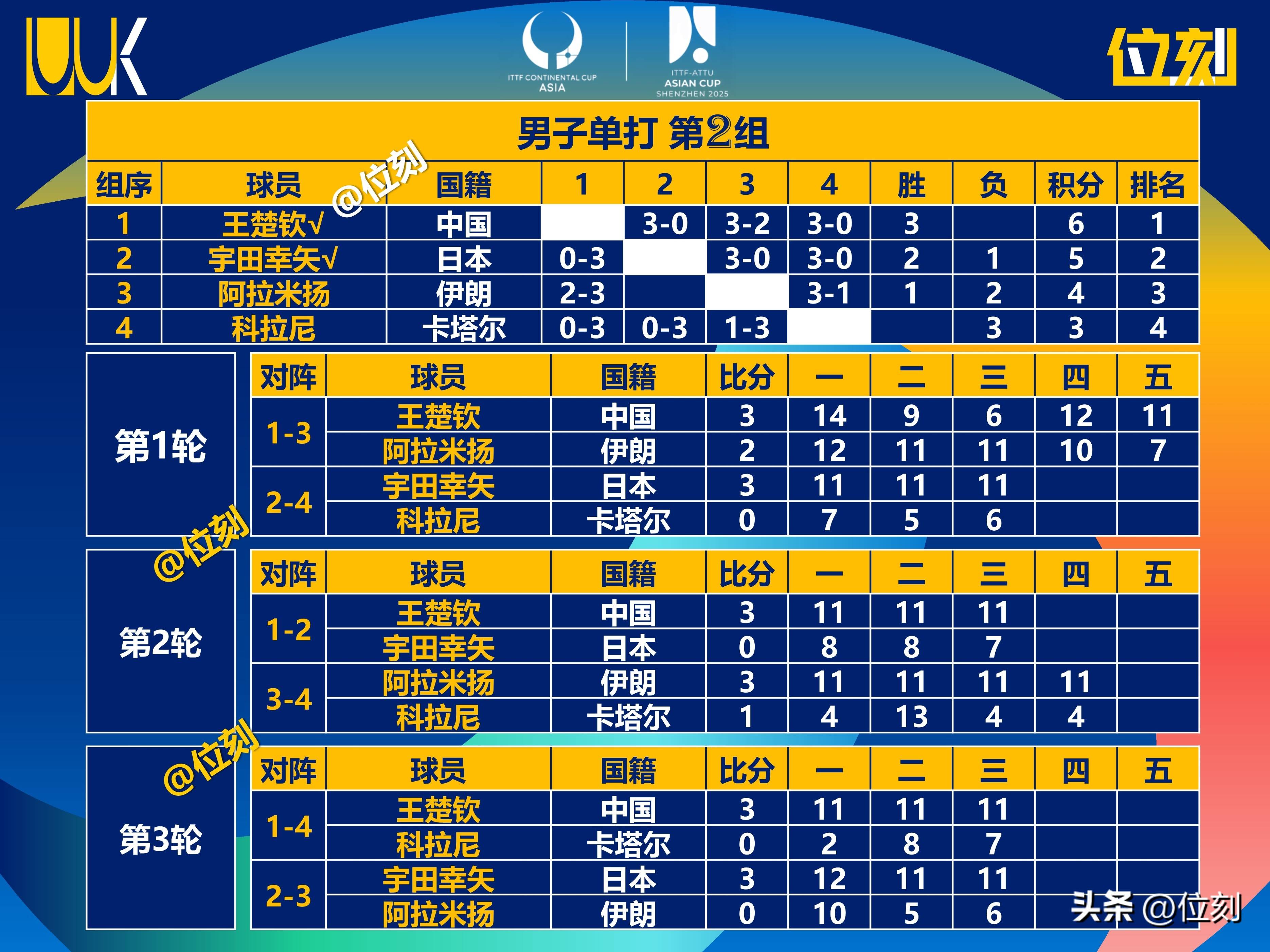 包含亚洲球队战绩稳定，积分逐渐攀升的词条